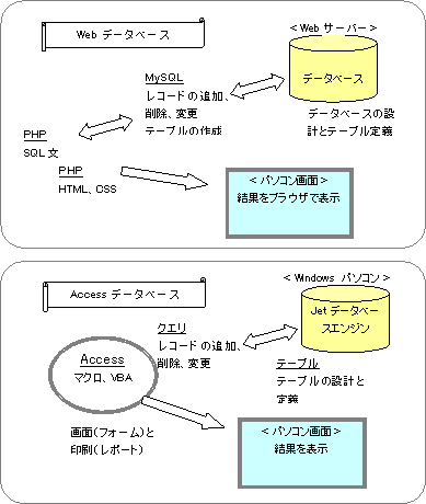 WebデータベースとAccessのイメージ