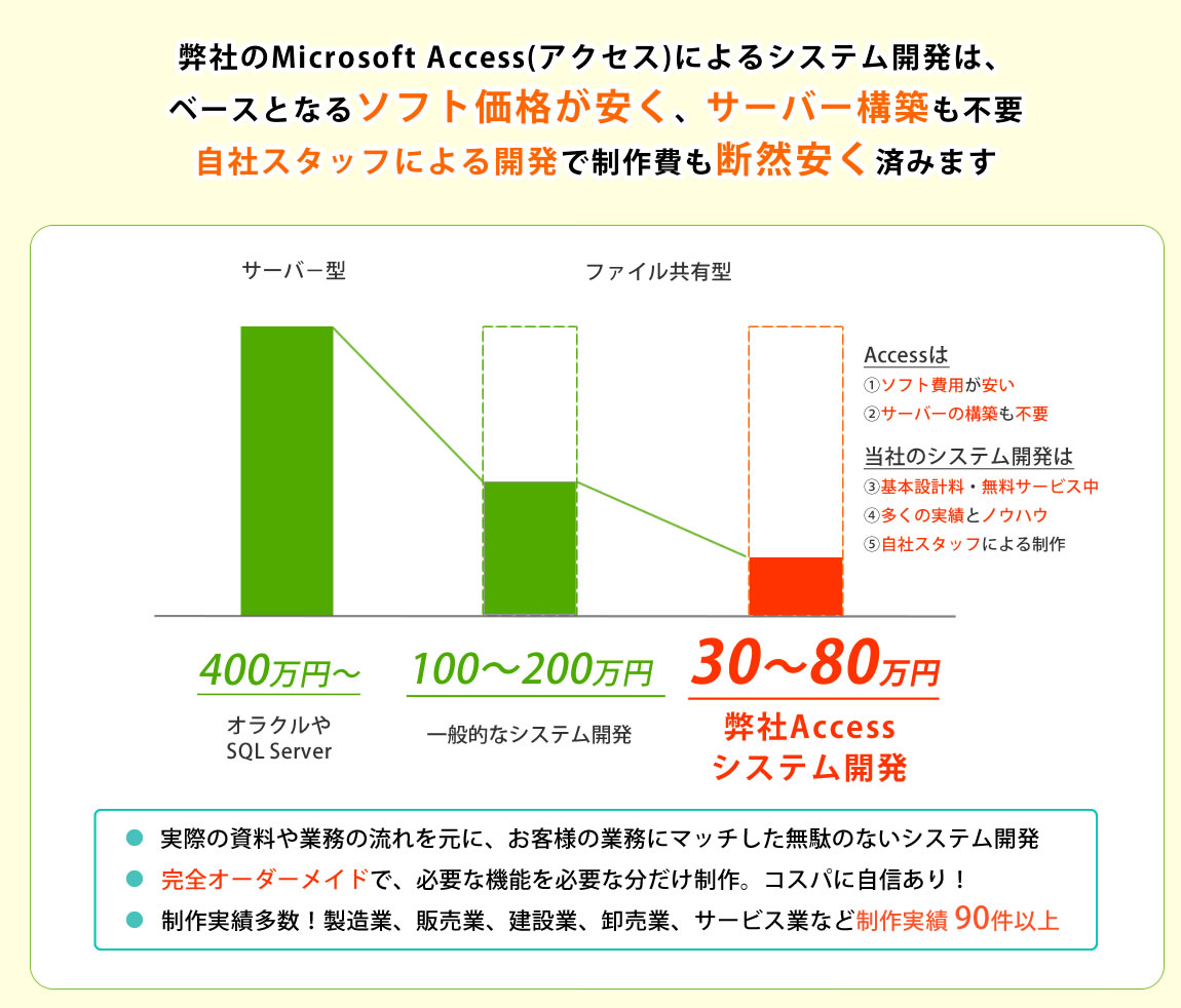 Access(アクセス)によるシステム開発は、ベースとなるソフト費用が安く、開発コストも断然安く済みます