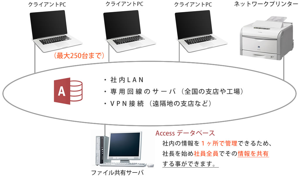 社内LANとファイル共有サーバー